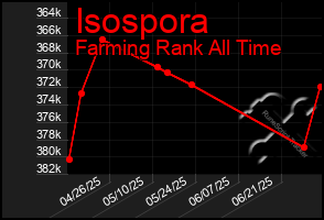 Total Graph of Isospora