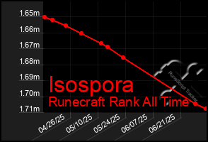 Total Graph of Isospora
