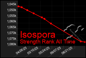 Total Graph of Isospora
