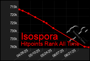 Total Graph of Isospora