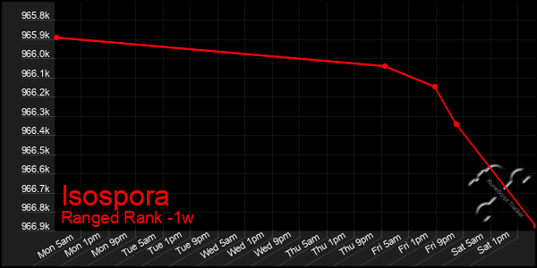 Last 7 Days Graph of Isospora