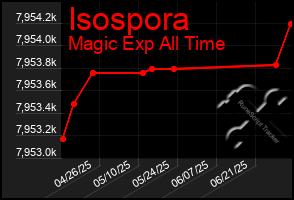 Total Graph of Isospora