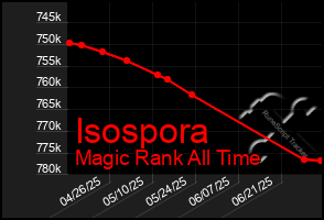 Total Graph of Isospora