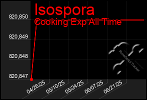 Total Graph of Isospora
