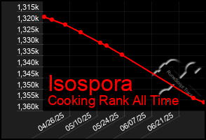Total Graph of Isospora