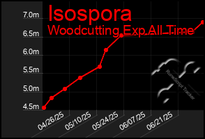 Total Graph of Isospora