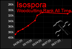 Total Graph of Isospora