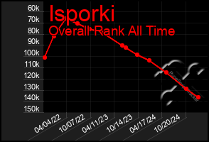 Total Graph of Isporki