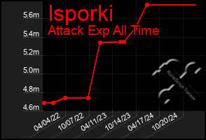 Total Graph of Isporki