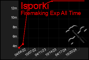 Total Graph of Isporki