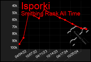 Total Graph of Isporki