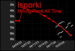 Total Graph of Isporki