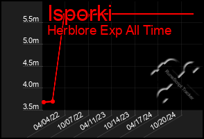 Total Graph of Isporki