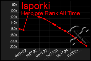 Total Graph of Isporki