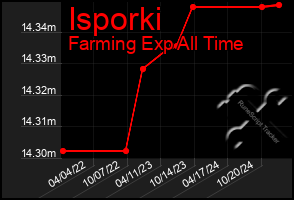 Total Graph of Isporki