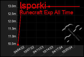 Total Graph of Isporki