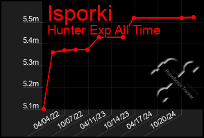 Total Graph of Isporki