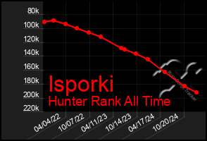 Total Graph of Isporki