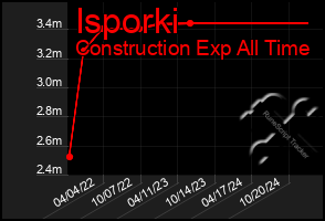 Total Graph of Isporki