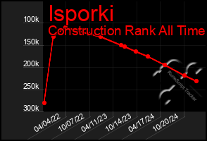 Total Graph of Isporki