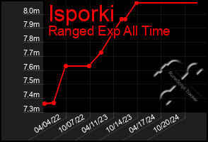 Total Graph of Isporki