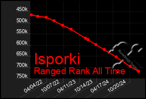 Total Graph of Isporki