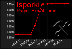 Total Graph of Isporki