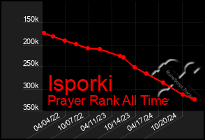 Total Graph of Isporki