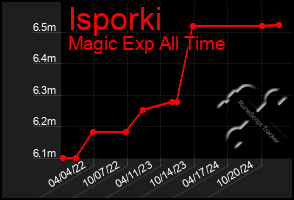 Total Graph of Isporki