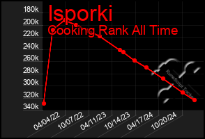 Total Graph of Isporki