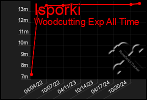 Total Graph of Isporki