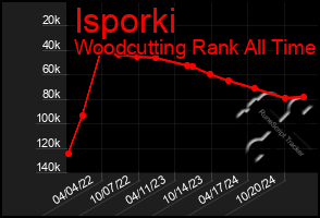 Total Graph of Isporki