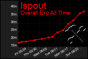 Total Graph of Ispout