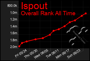 Total Graph of Ispout