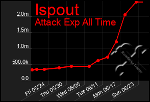 Total Graph of Ispout