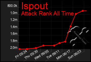 Total Graph of Ispout