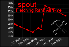 Total Graph of Ispout