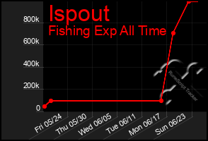 Total Graph of Ispout