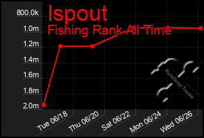 Total Graph of Ispout