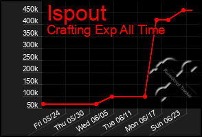 Total Graph of Ispout