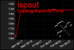 Total Graph of Ispout