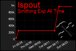 Total Graph of Ispout