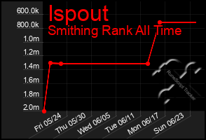 Total Graph of Ispout