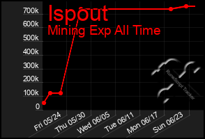 Total Graph of Ispout