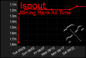 Total Graph of Ispout