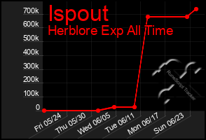 Total Graph of Ispout