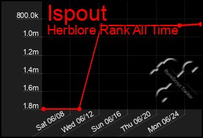 Total Graph of Ispout