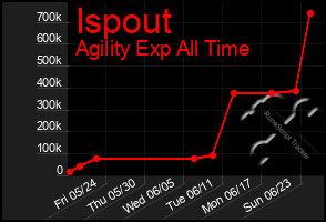 Total Graph of Ispout