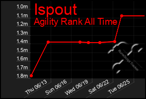 Total Graph of Ispout