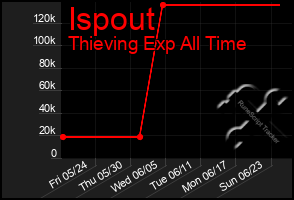 Total Graph of Ispout